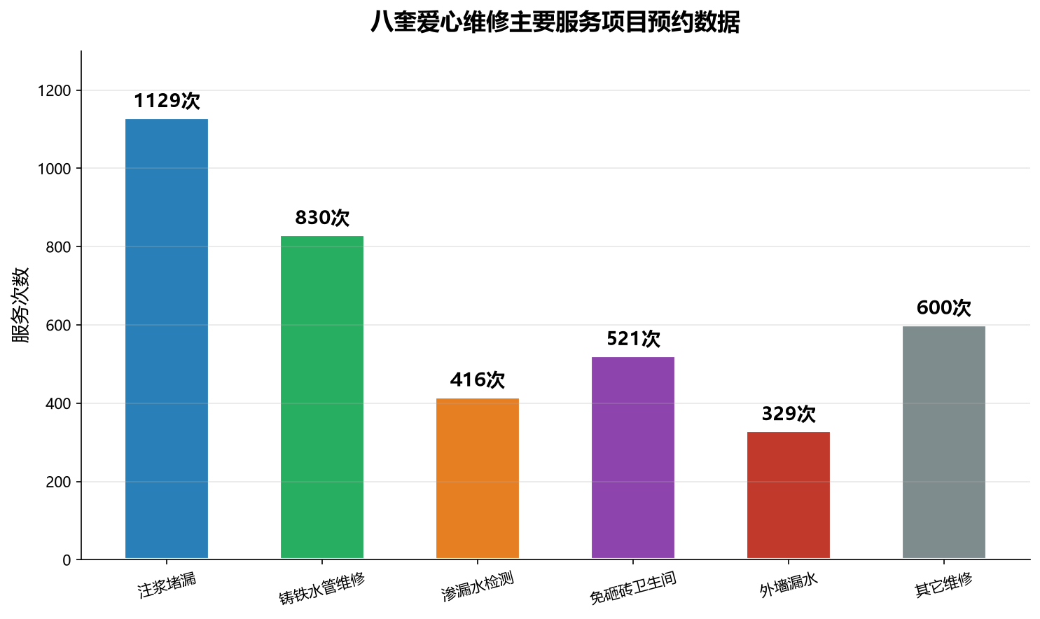 八奎爱心维修主要服务项目预约数据