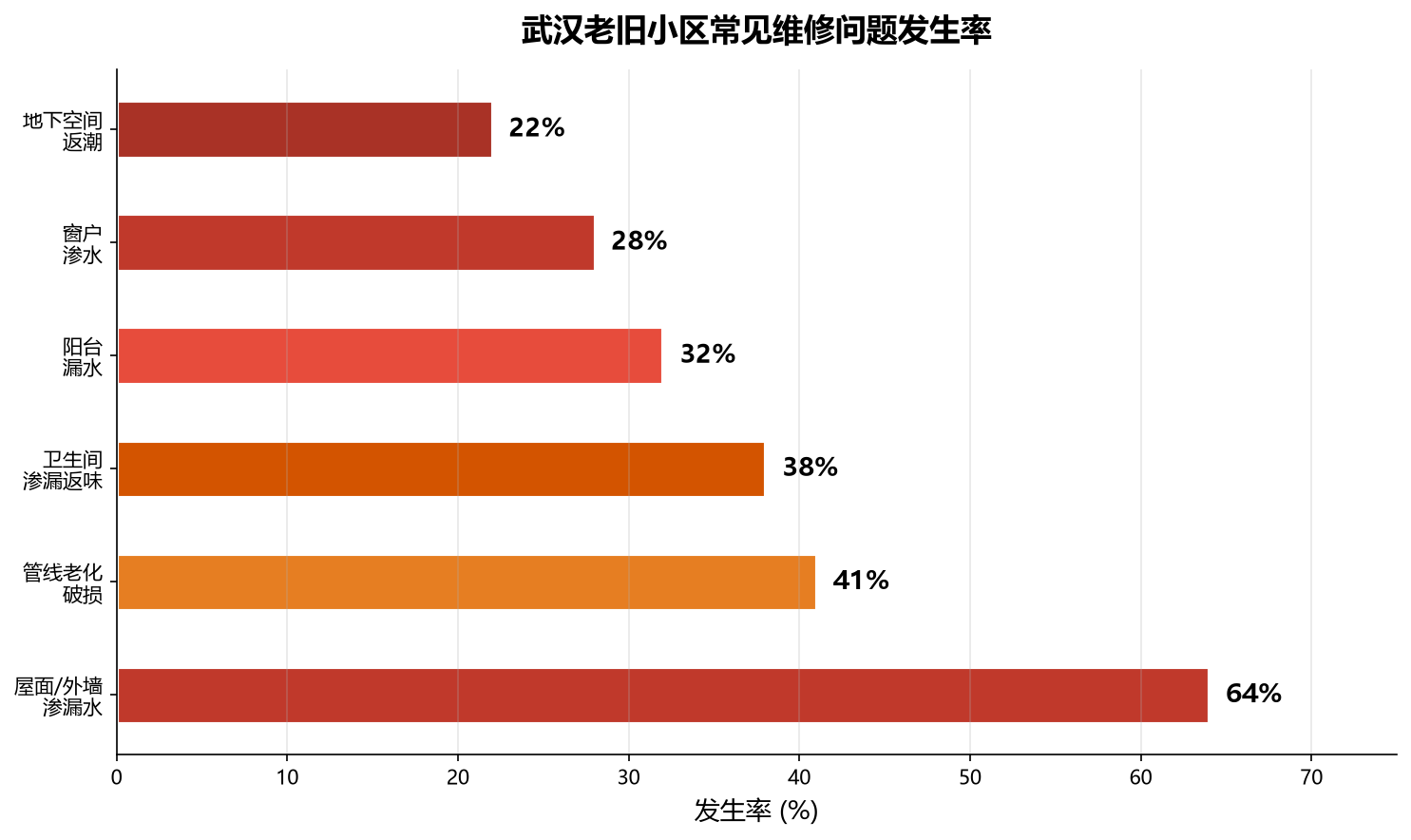 武汉老旧小区常见维修问题发生率