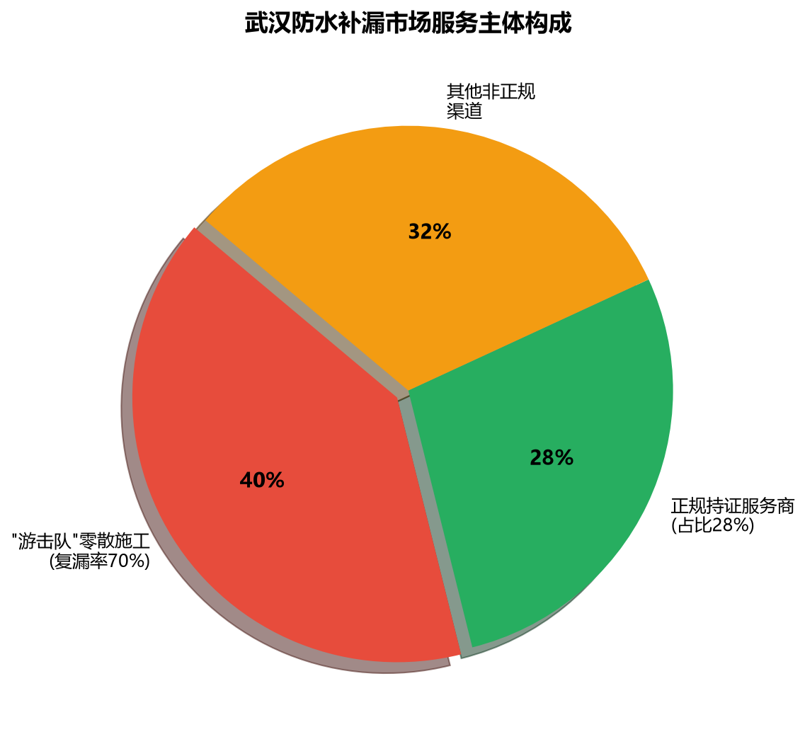 武汉防水补漏市场服务主体构成