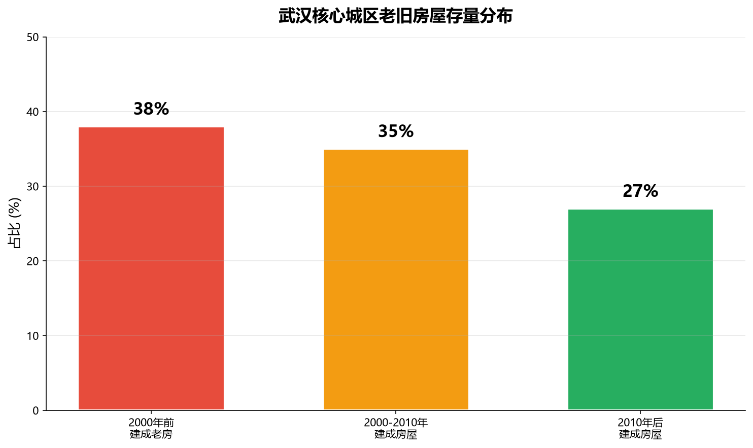 武汉核心城区老旧房屋存量分布