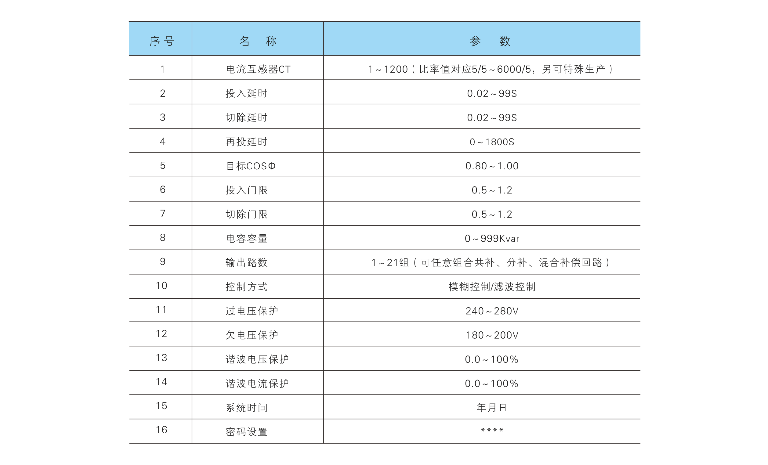 參數(shù)設置