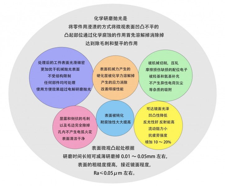 化学研磨介绍