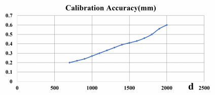 Callibration Accuracy D130+D100L
