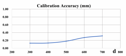 Callibration Accuracy D130s+D102