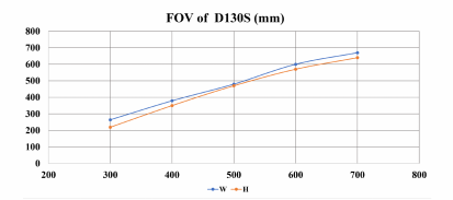 FOV of D130s