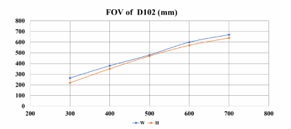 FOV of D102