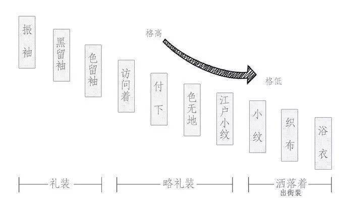 京櫻和服 访问服 京都和服 夏日和服 振袖 正绢和服体验 日本和服具体可分为哪几类 它们之间有什么区别