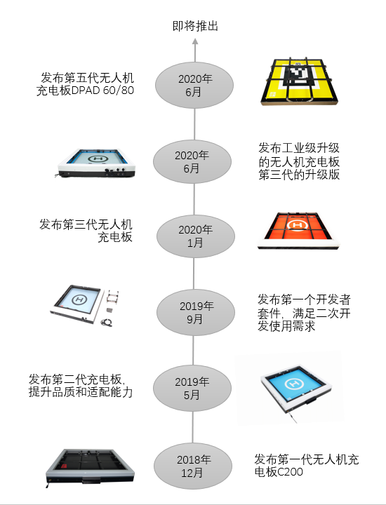 DPAD迭代升级路线