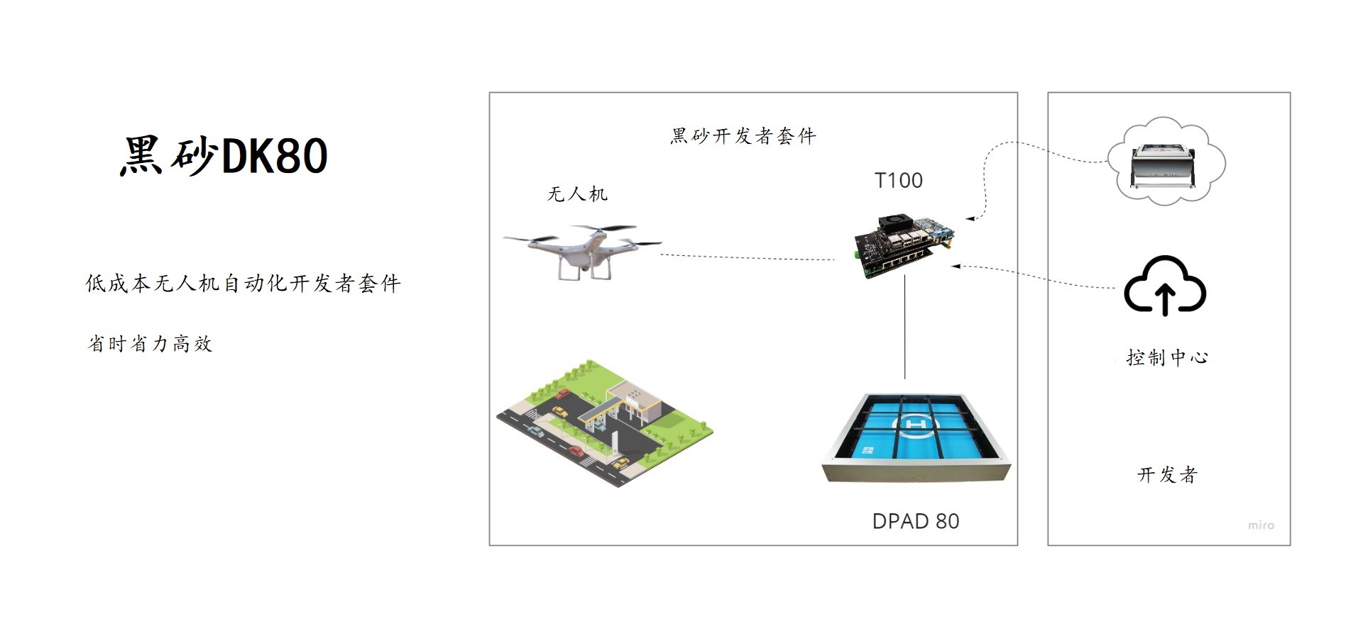 黑砂自動化無人機(jī)開發(fā)者套件