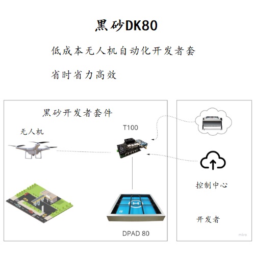 無人機(jī)自動化套件