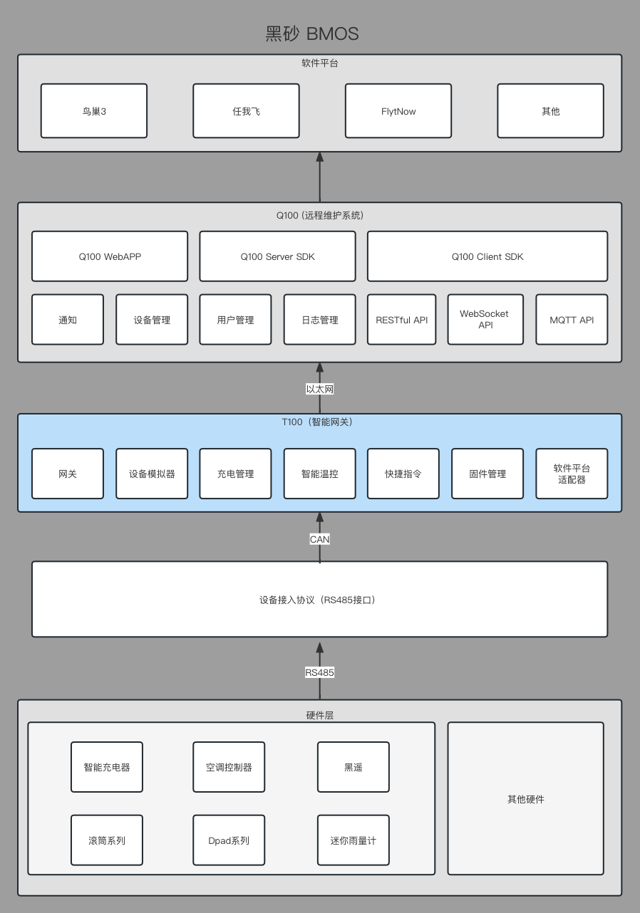 BM系統(tǒng)框架 (定稿)