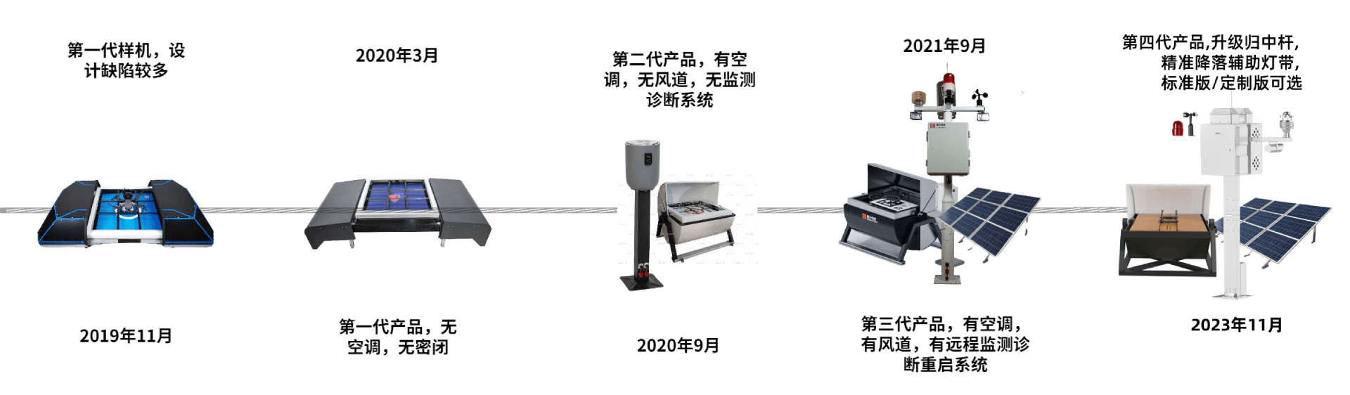 D80無人機機庫進階之路