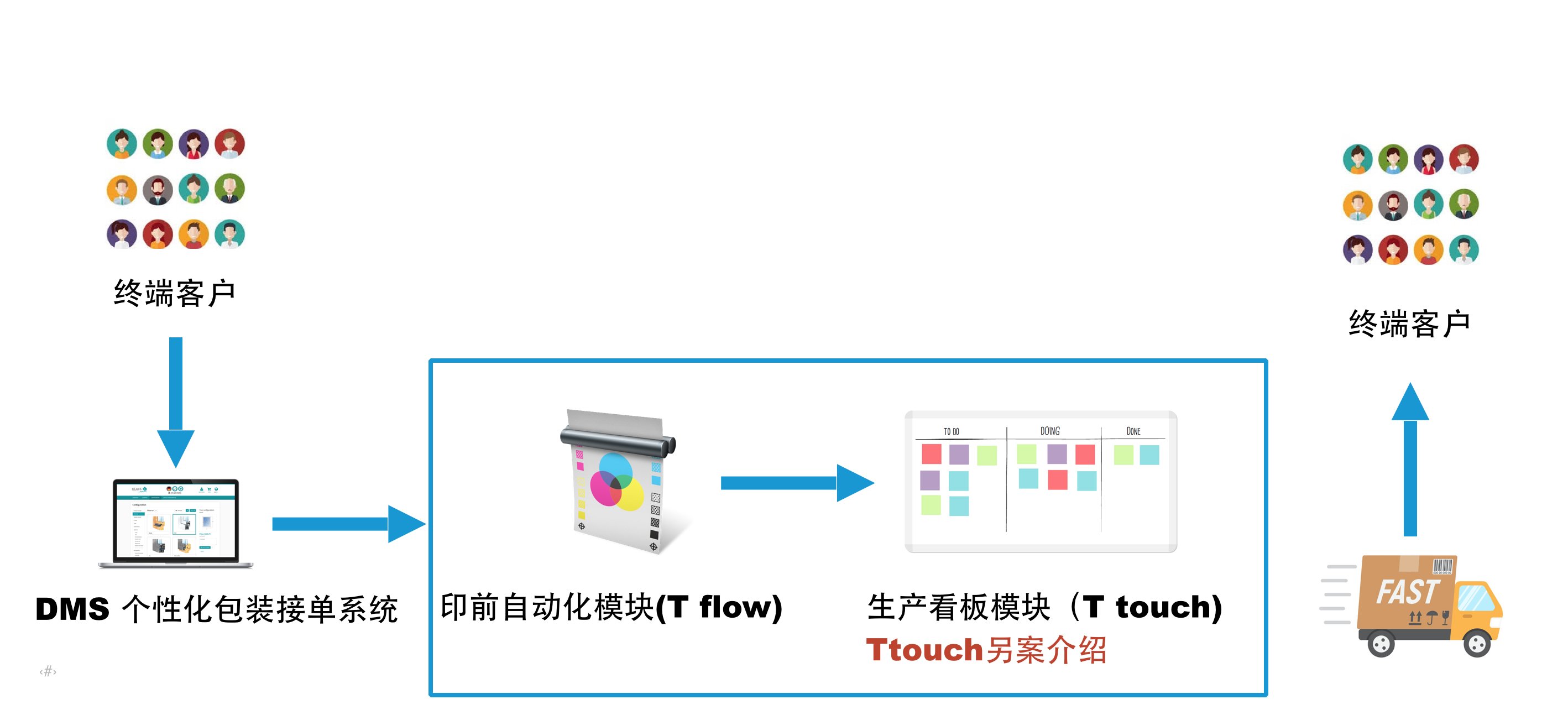 个性化包装流程图