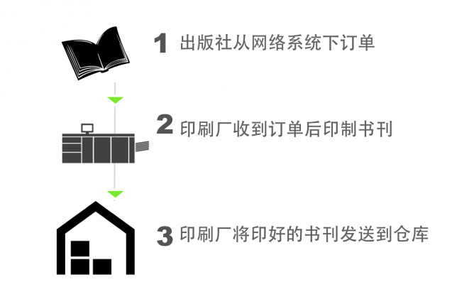 小批量按需出版流程