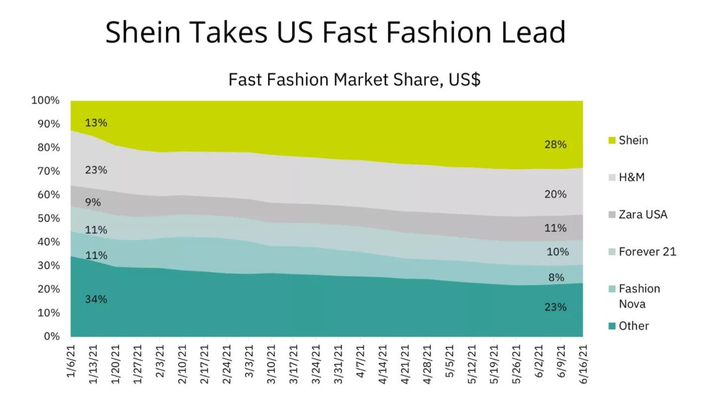 Shein的海外社媒运营策略