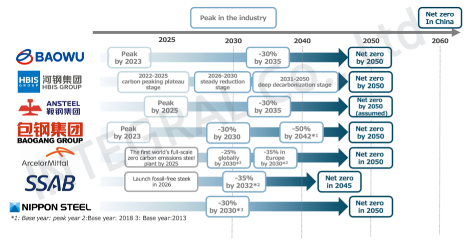 POSCO develops hydrogen reduction steelmaking to achieve net-zero by 2050 