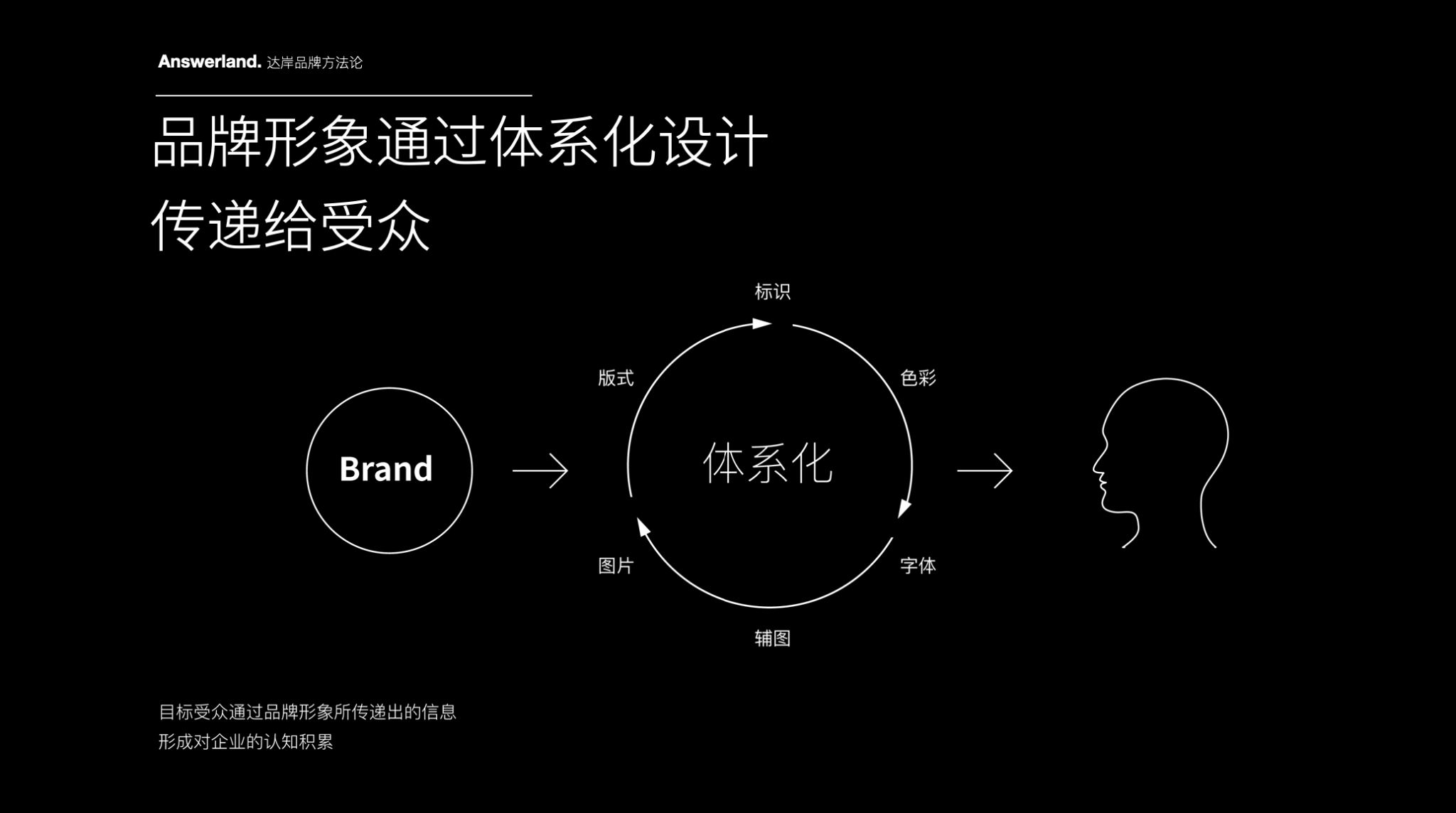 品牌設計方法論2e678f13b6e7c8153aae75cd8e65a66f