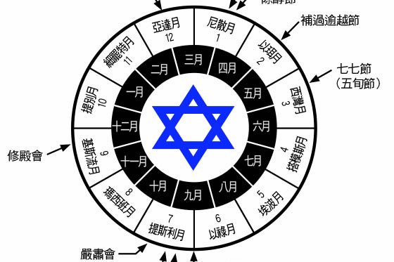 猶太歷的循環