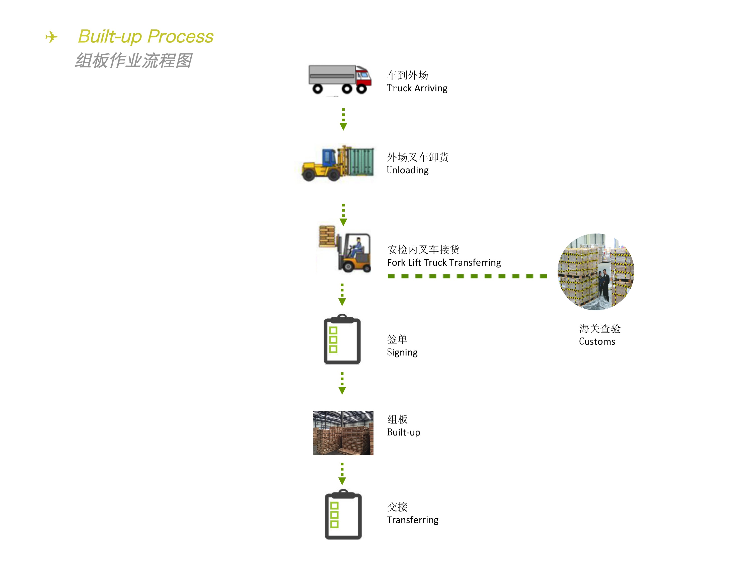 出口倉庫及組板操作方案2