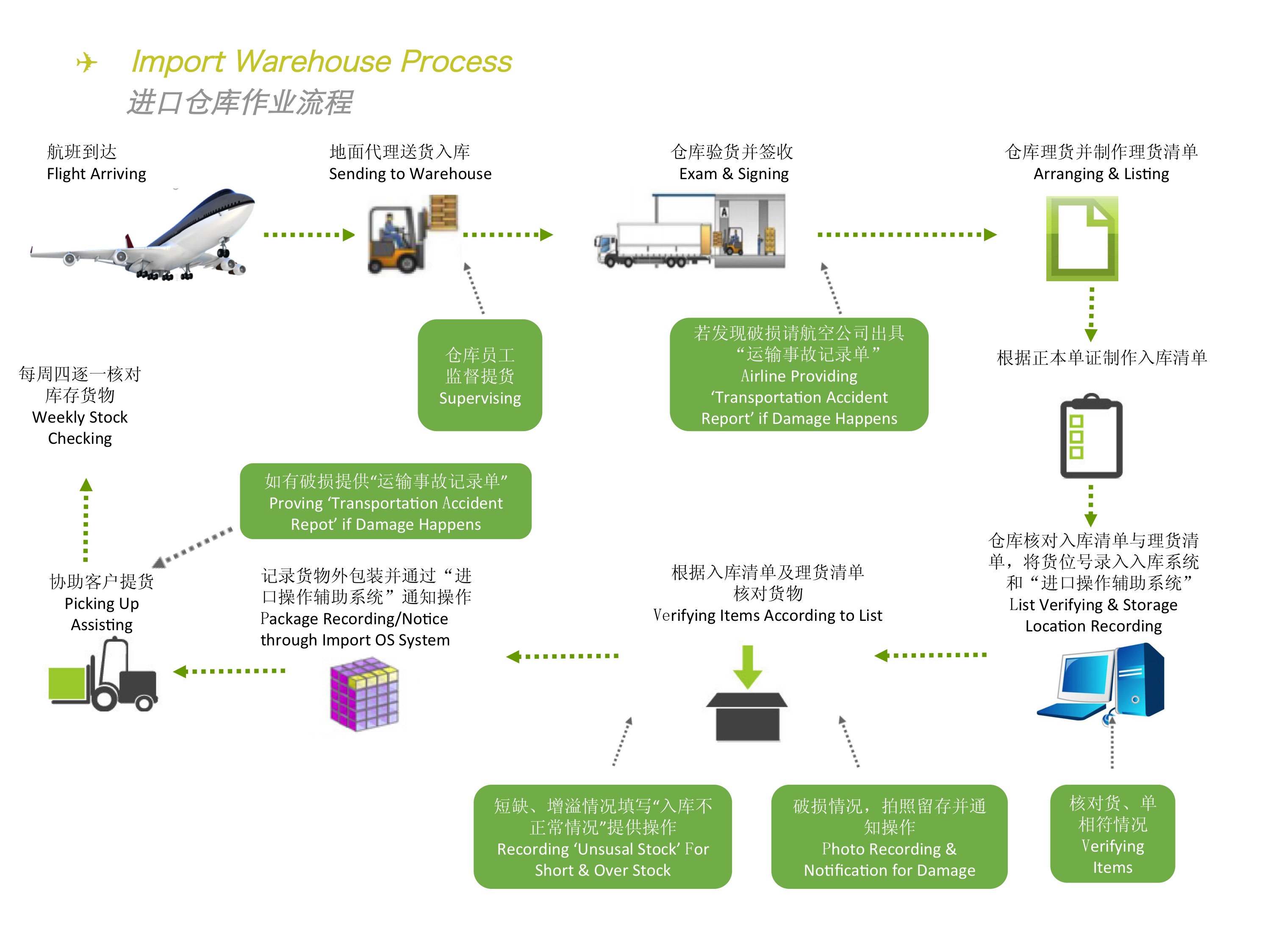 出口倉庫及組板操作方案1