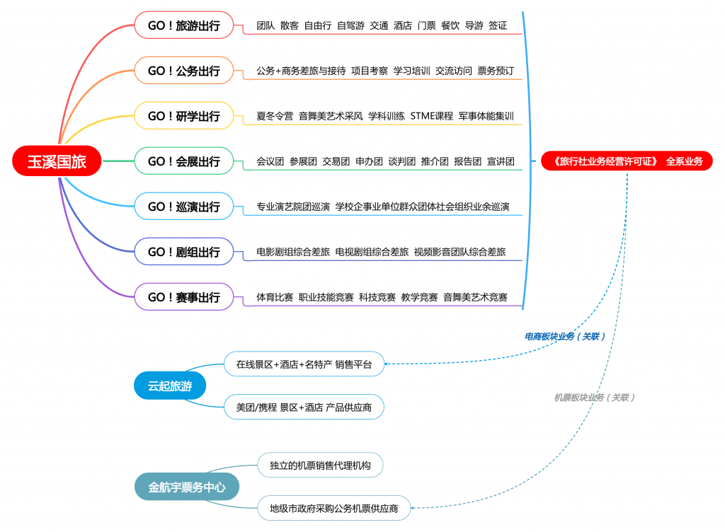 玉溪國旅業務樹(知樨)