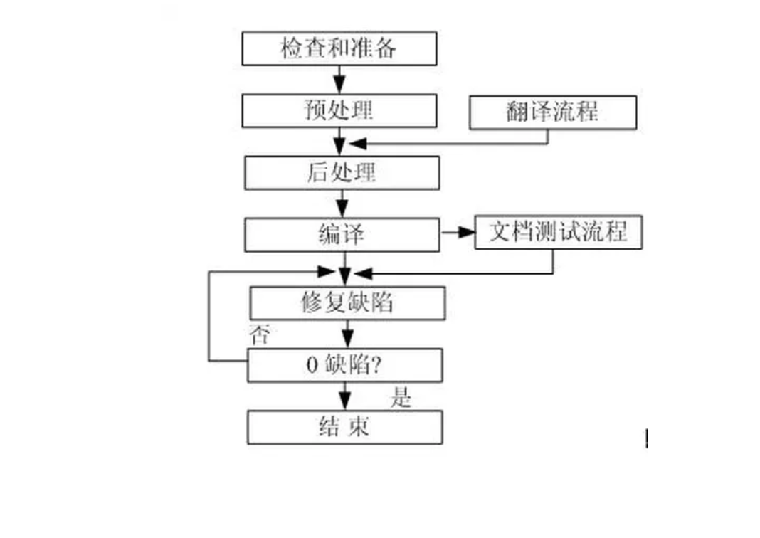 流程2