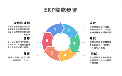 ERP的实施步骤是什么？