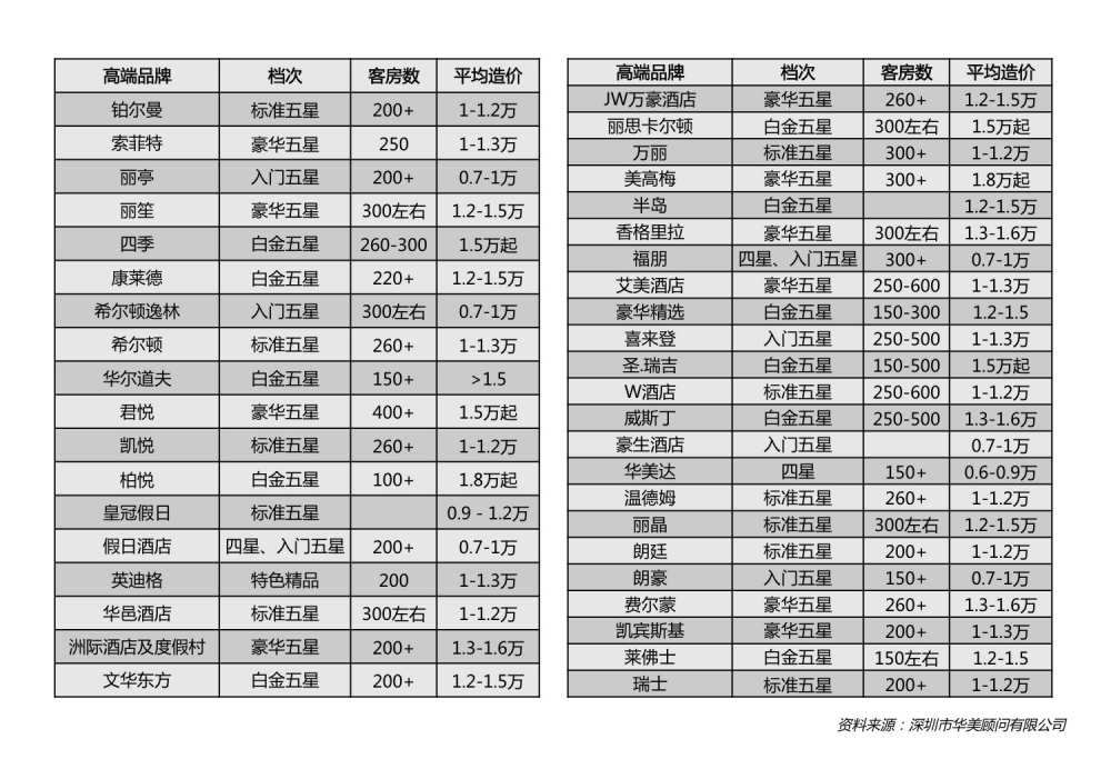 高端酒店品牌 高端酒店品牌
