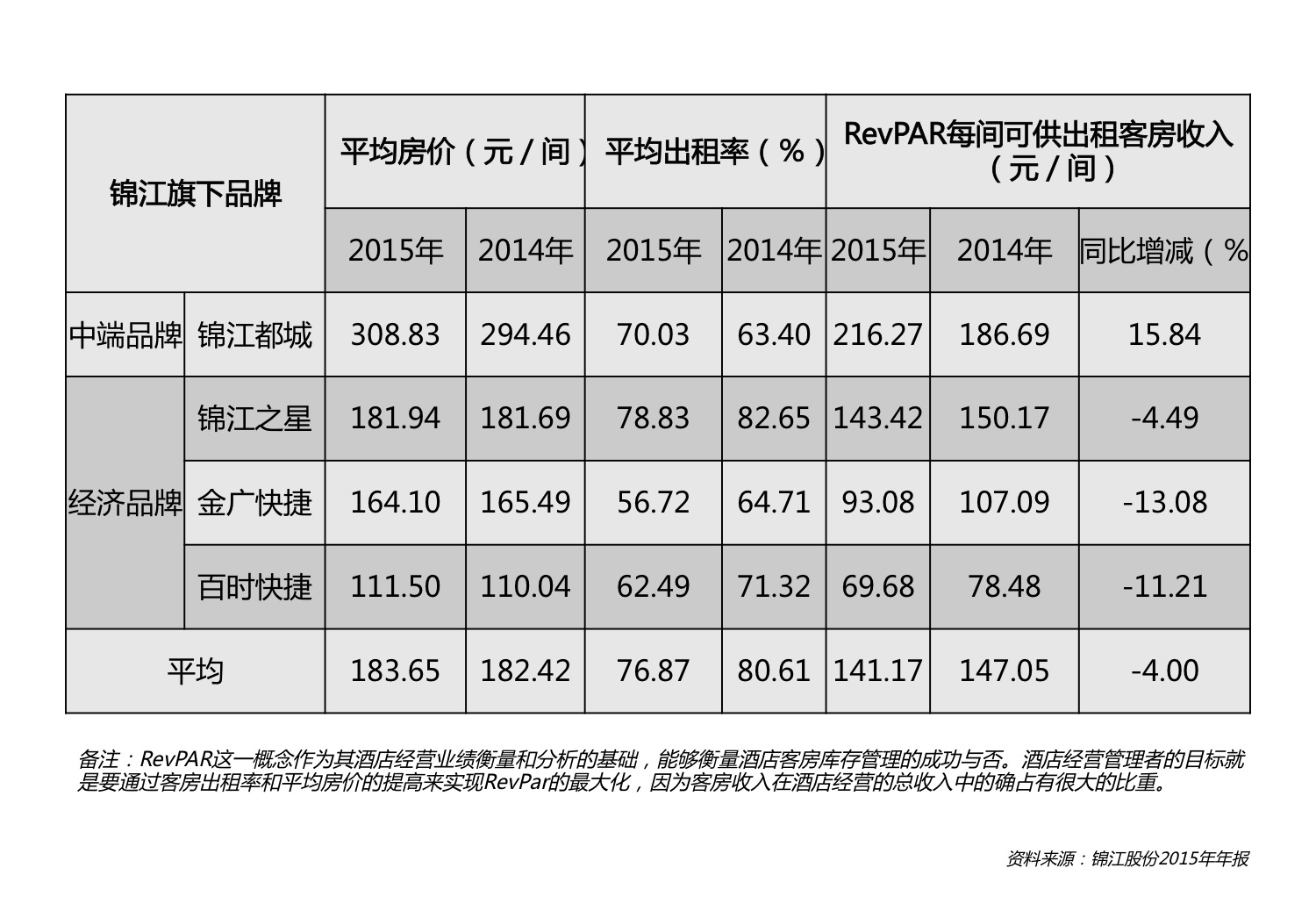 錦江酒店利潤上漲 錦江酒店利潤上漲