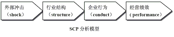 SCP模型