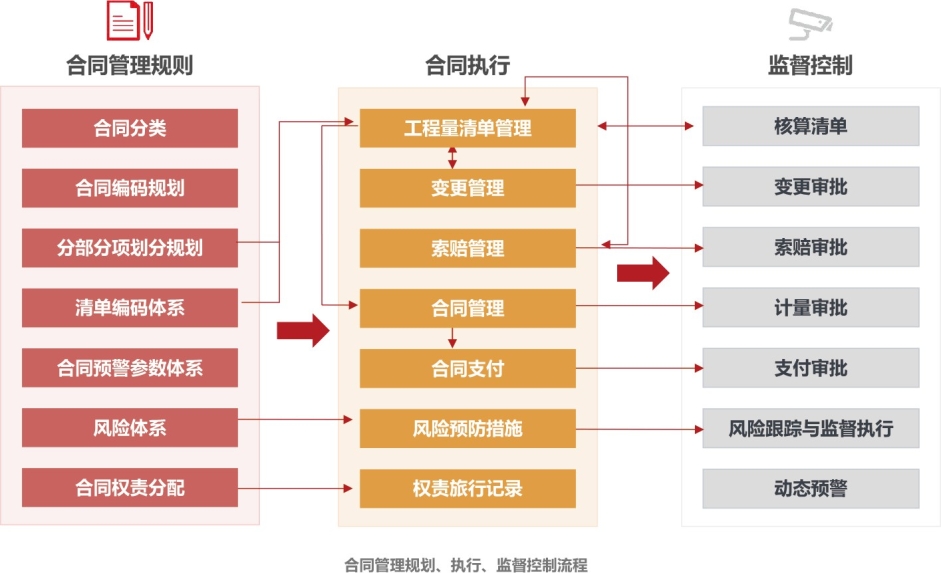 合同管理