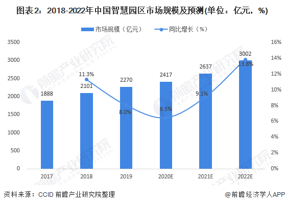 图表2：2018-2022年中国智慧园区市场规模及预测(单位：亿元，%)