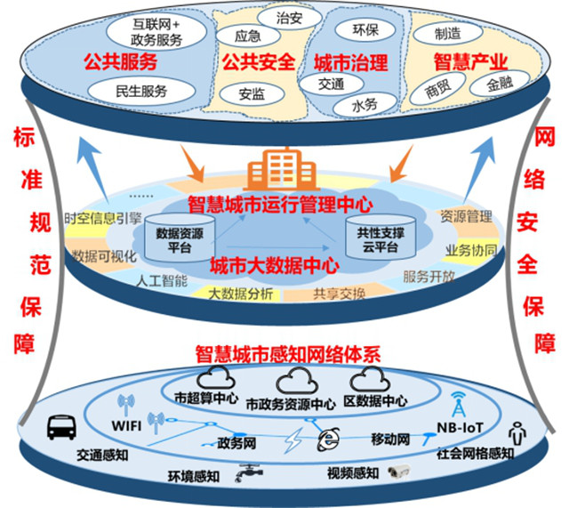 深圳市新型智慧城市建设总体方案