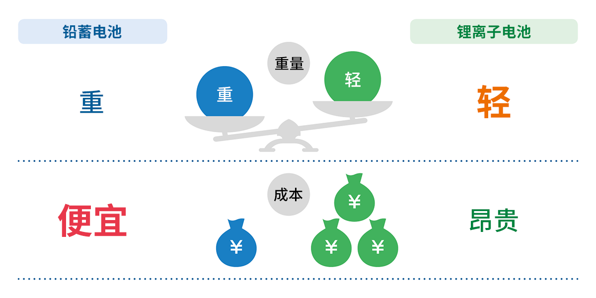铅蓄电池与锂离子电池的比较图片