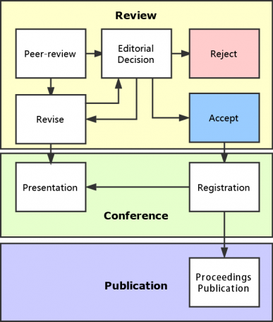 Conference review process