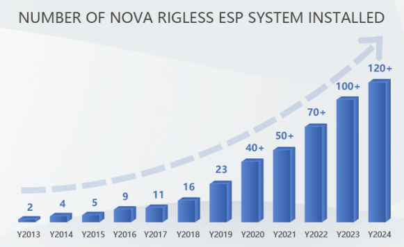 Rigless ESP system