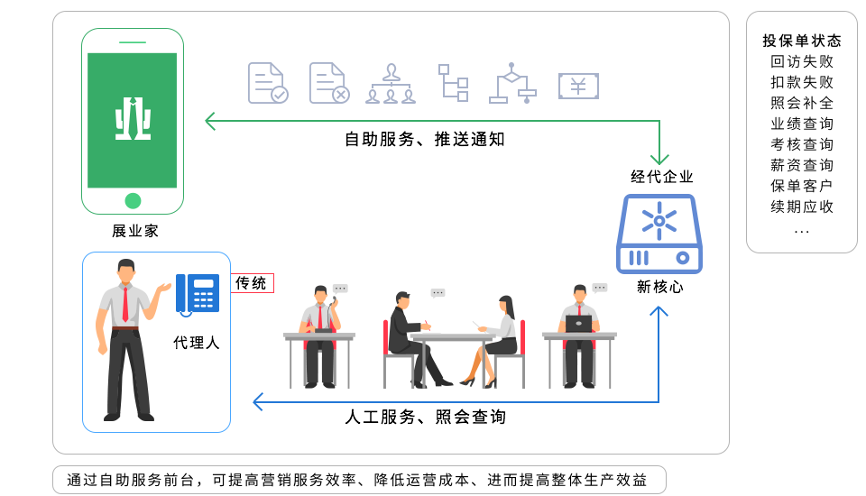 2.新核心营销自助