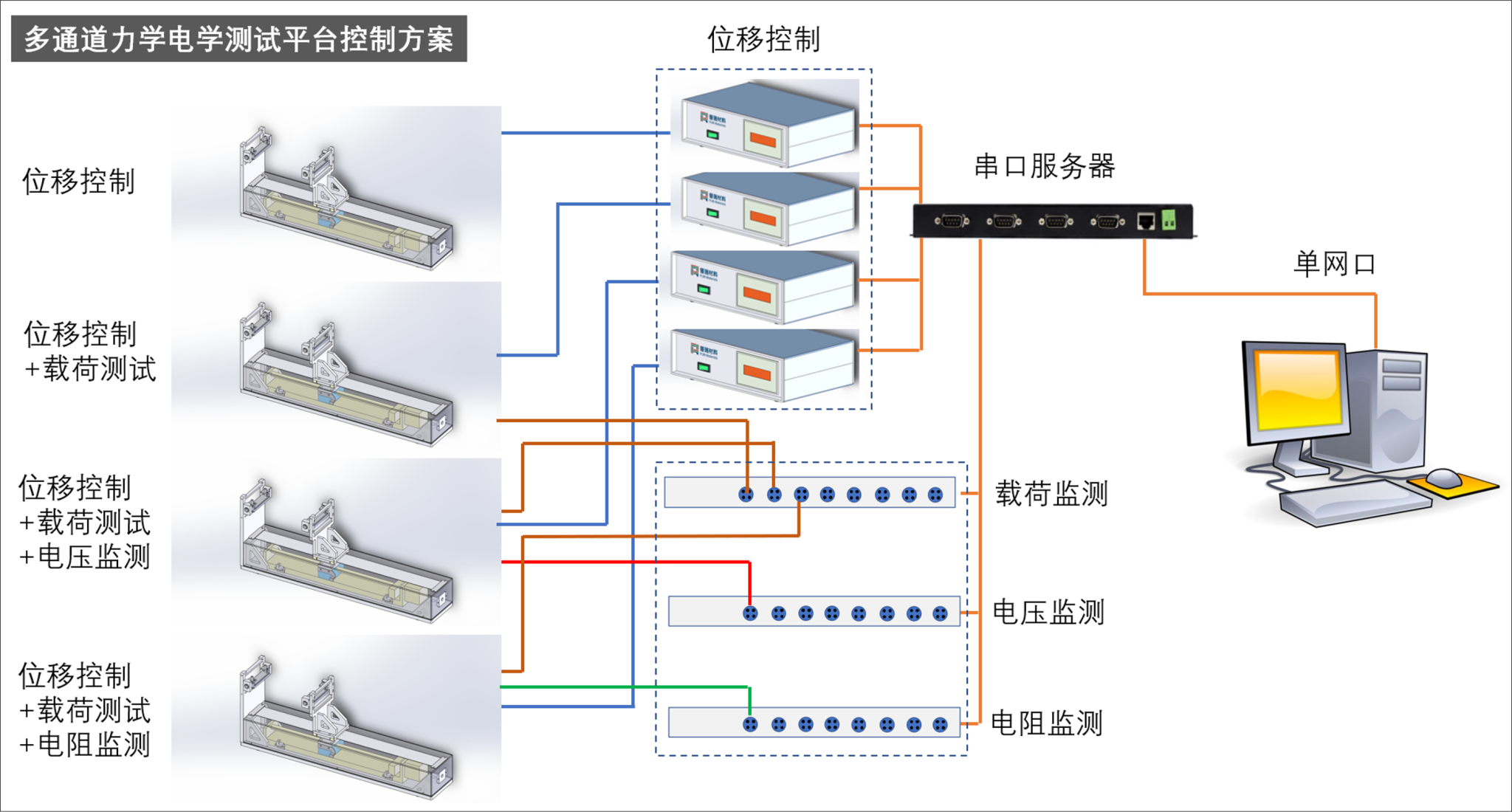 多通道并行測試