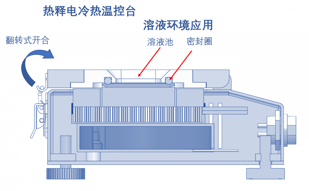 熱釋電溫控臺 溶液環境應用示意圖