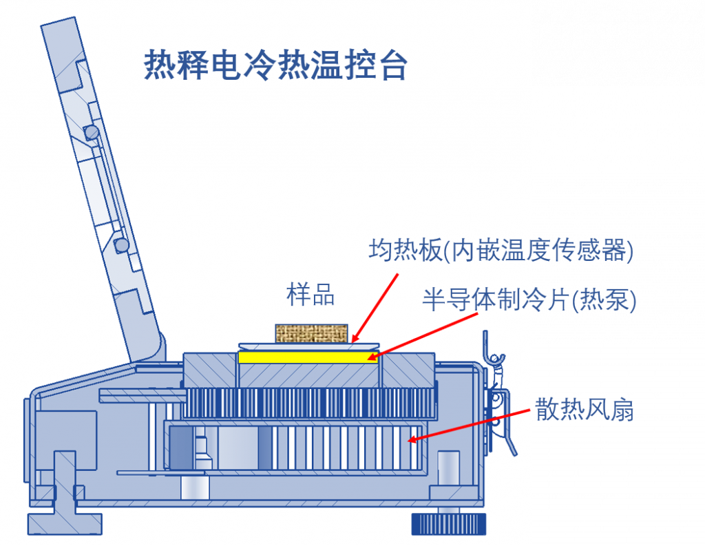 熱釋電溫控臺示意圖