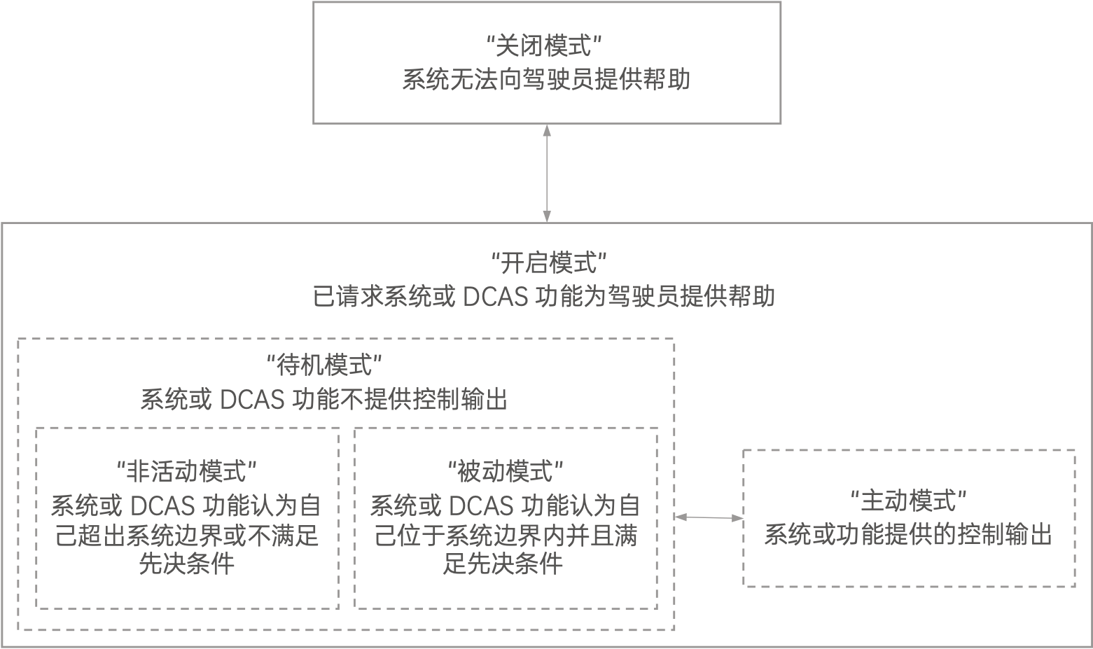 欧盟驾驶员控制辅助系统DCAS