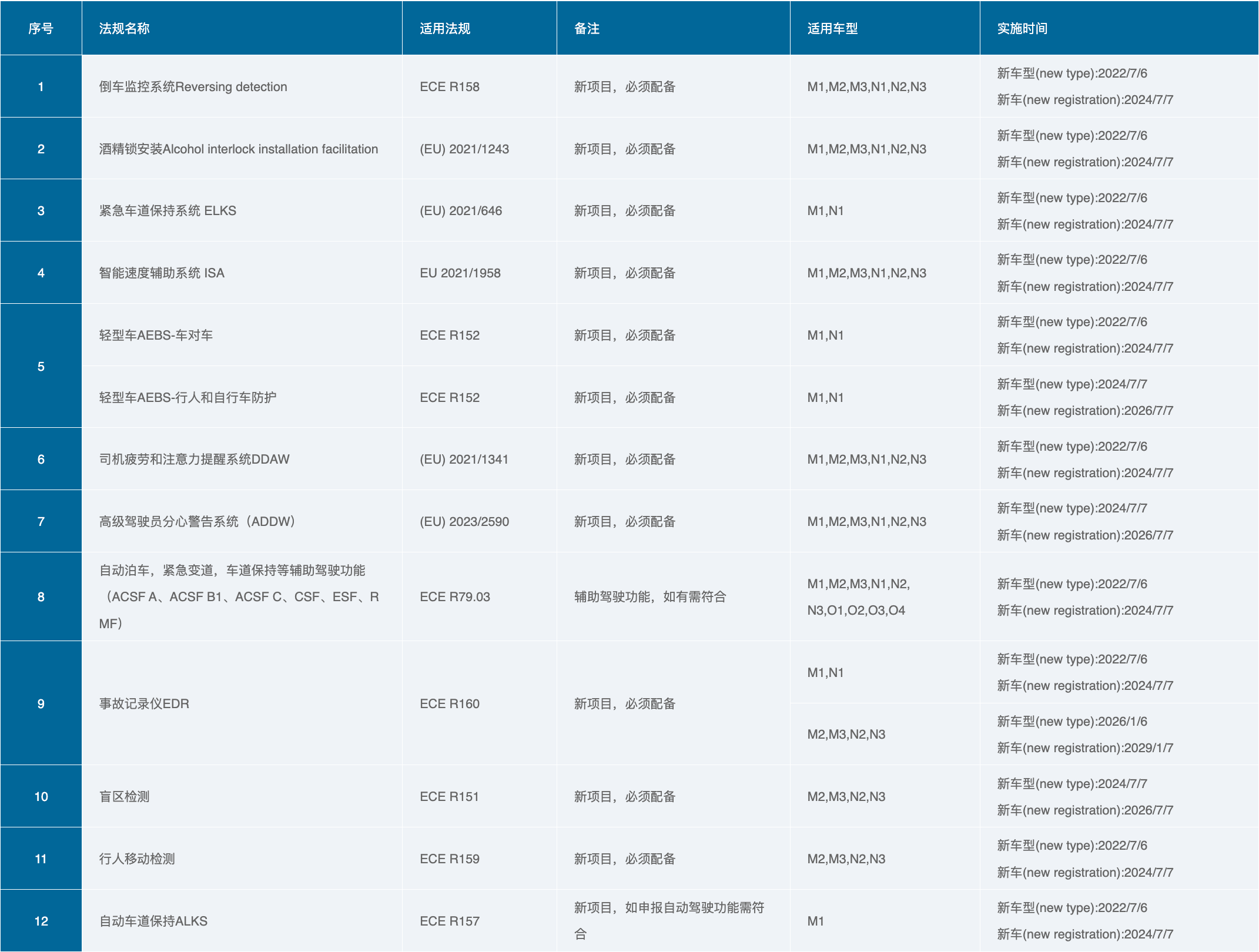 新GSR | Regulation (EU) 2019/2144 | ECE R79 | 歐盟合規方案